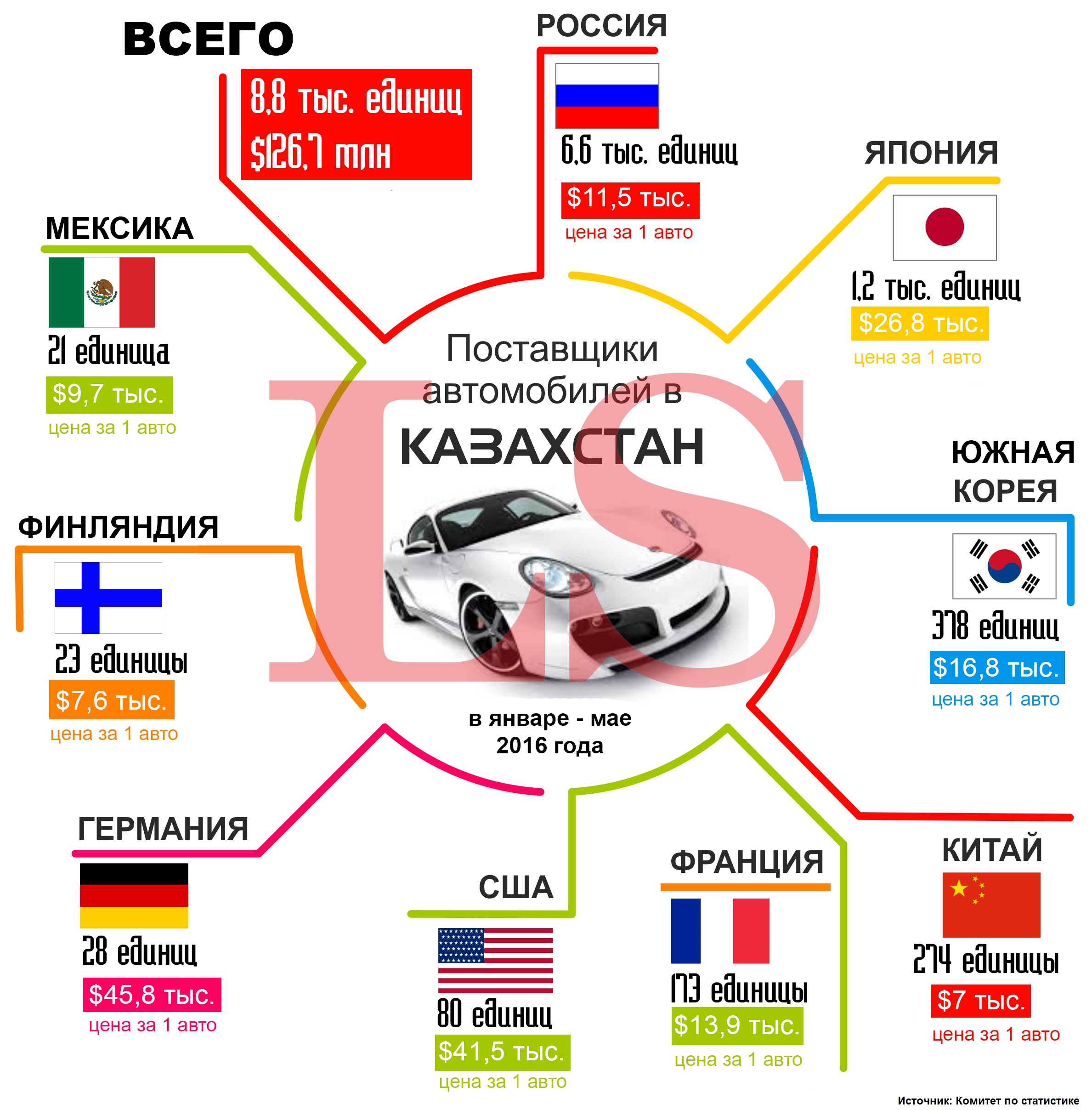 infografika avto auto import kazakhstan