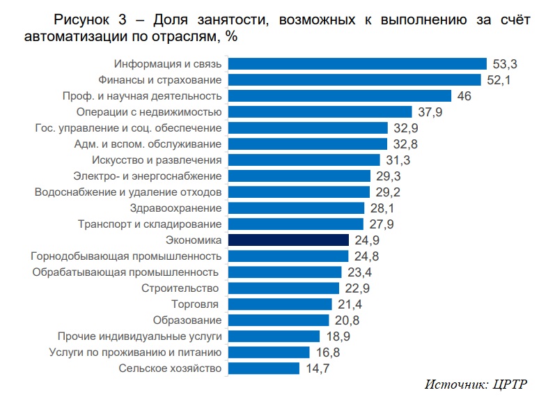 Автоматизация по отраслям