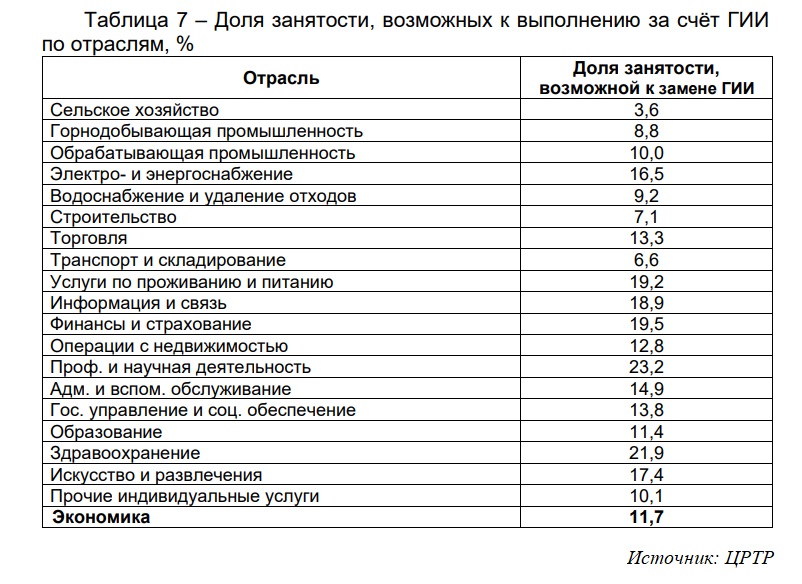 Возможности ИИ по отраслям