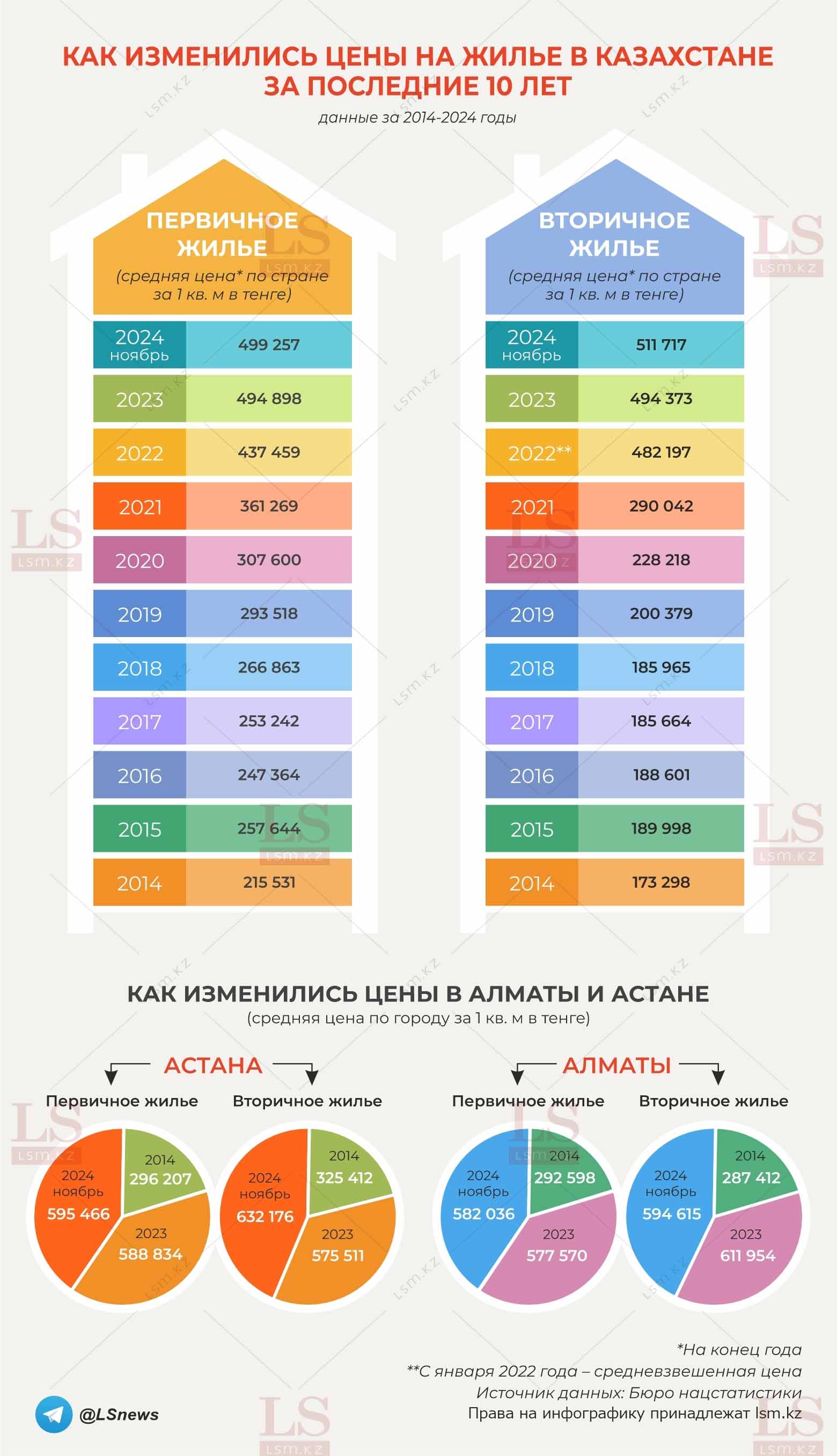 Источник данных: БНС