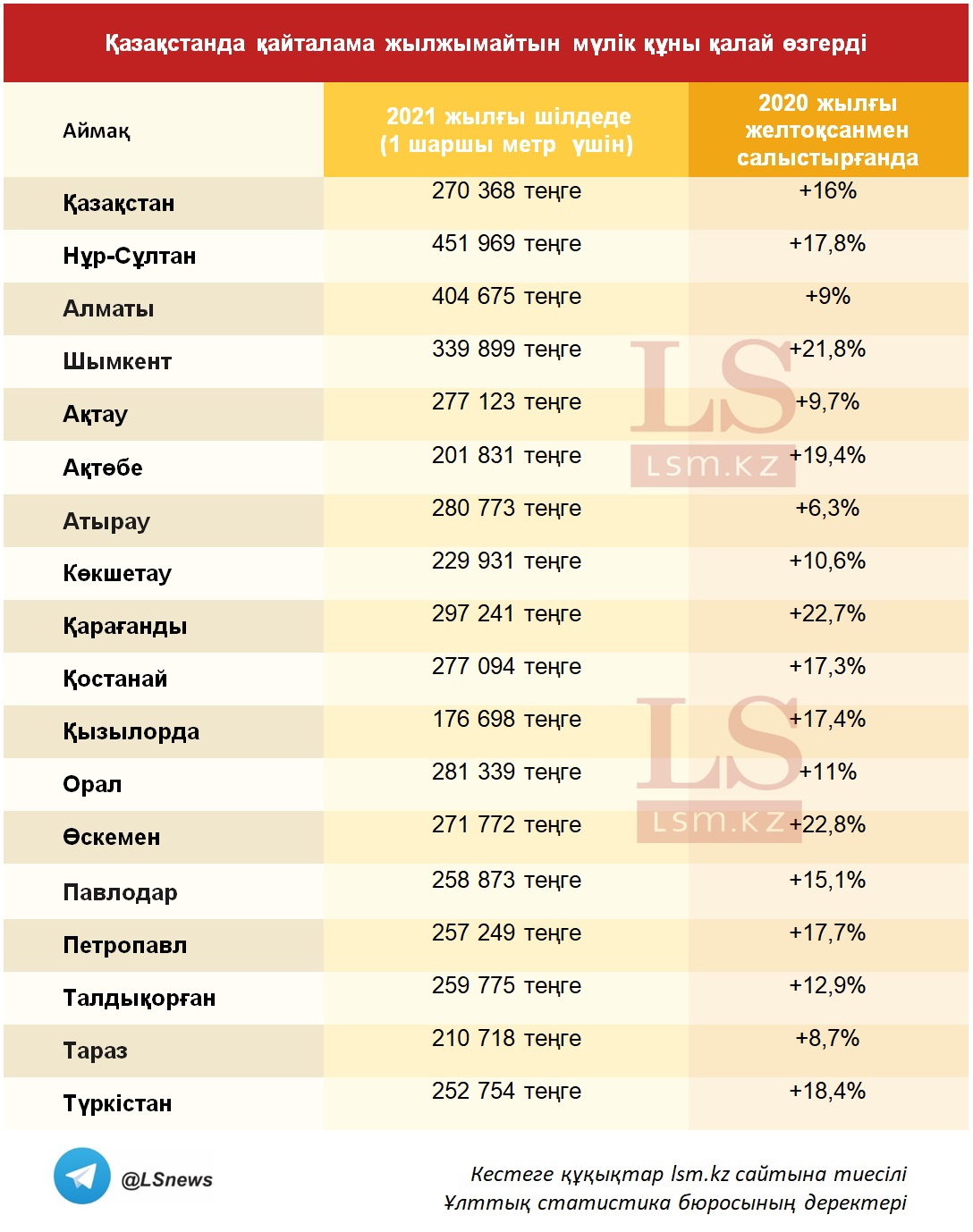 Дереккөз: Ұлттық статистика бюросы