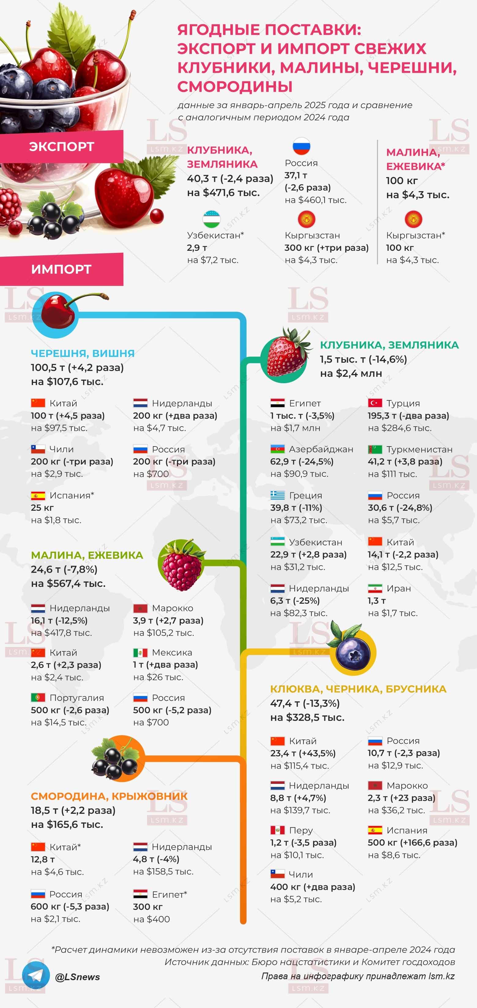 Источник данных: БНС, КГД