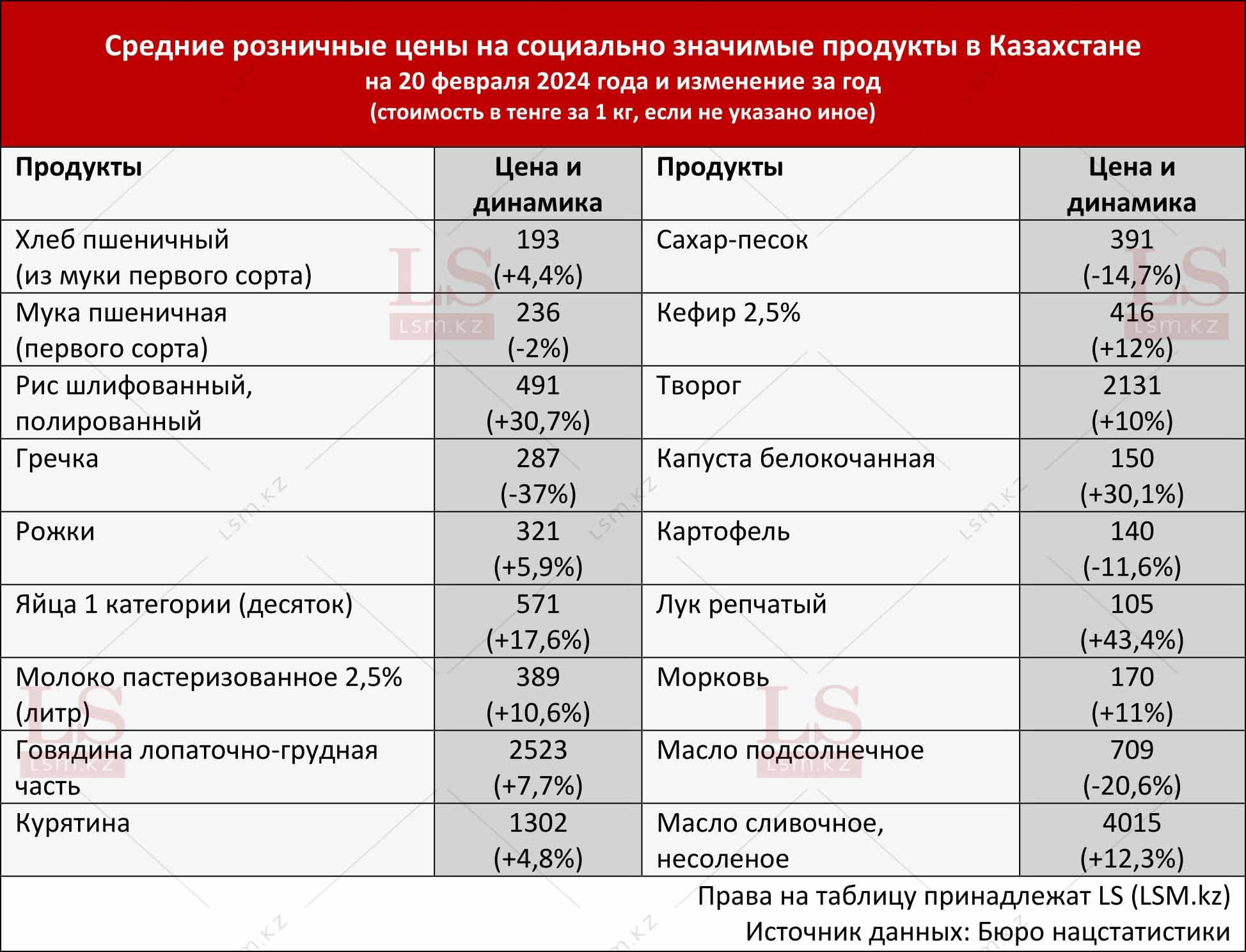 Источник данных: Бюро нацстатистики