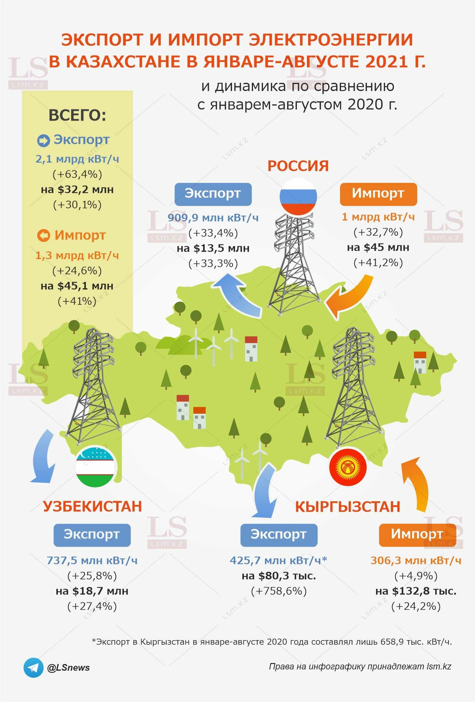 </p> <p> Источник: бюро нацстатистики и КГД