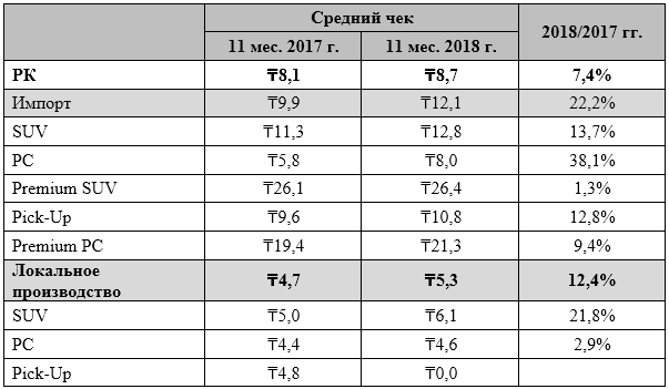 </p> <p> Источник: АКАБ, учитывались продажи седанов, внедорожников и пикапов включая премиальные бренды