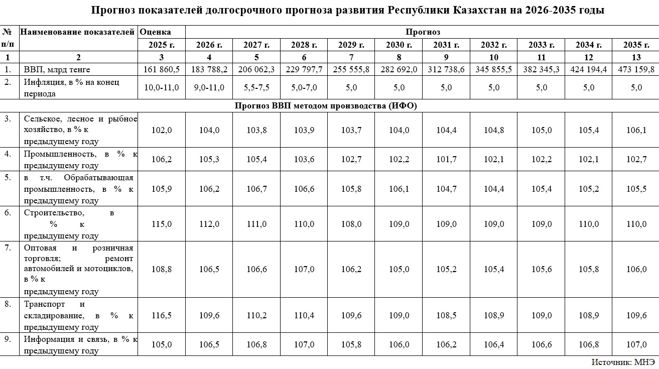 Прогноз от МНЭ