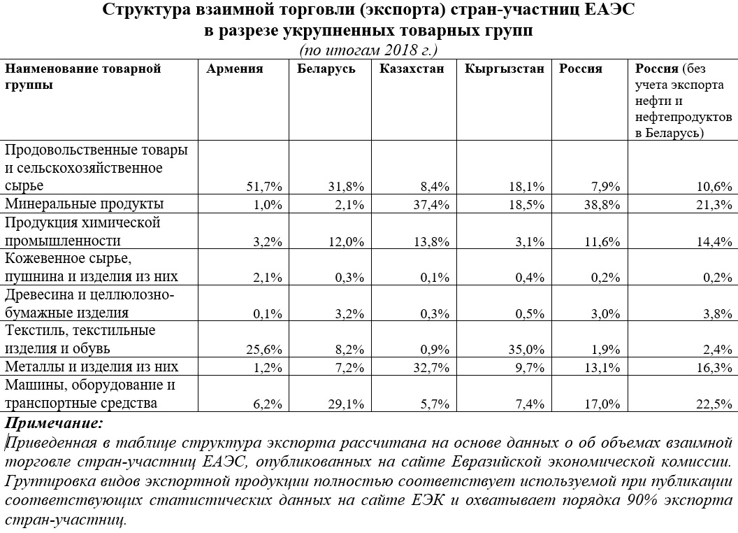 </p> <p> Источник: ЕЭК, расчеты автора