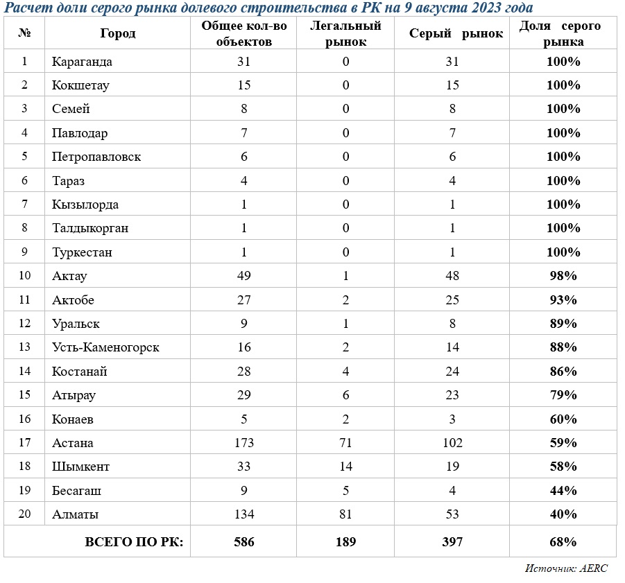 Доля серого рынка долевого строительства