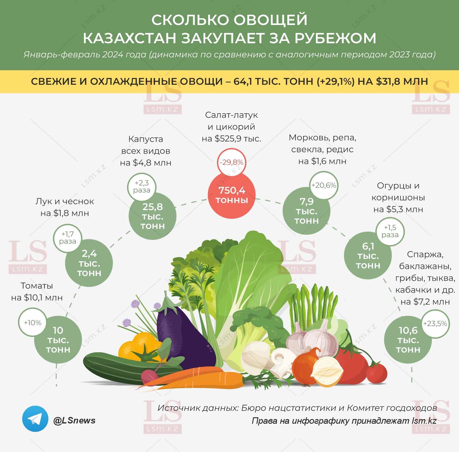 Источник данных: БНС, КГД