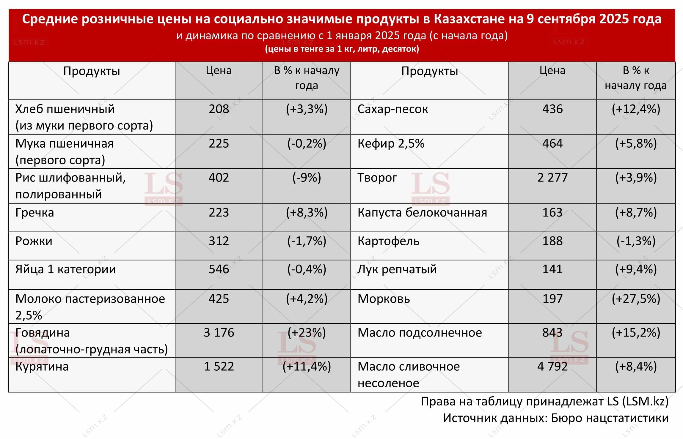 Источник данных: БНС