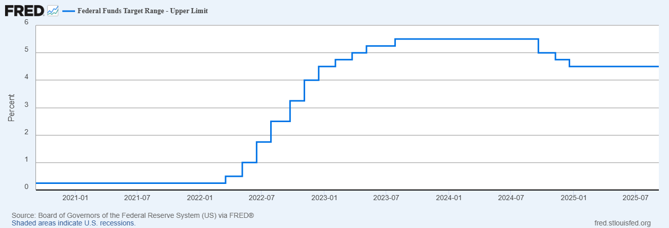 Ключевая ставка ФРС, 2022–2025 гг. </p> <p> Источник: данные ФРС (FRED)