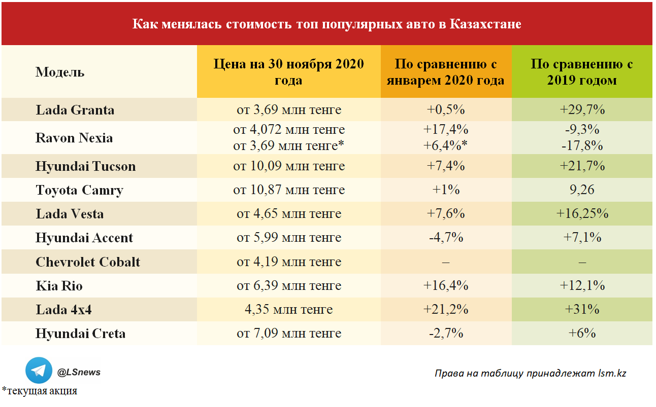 Копирование таблицы другими СМИ запрещено