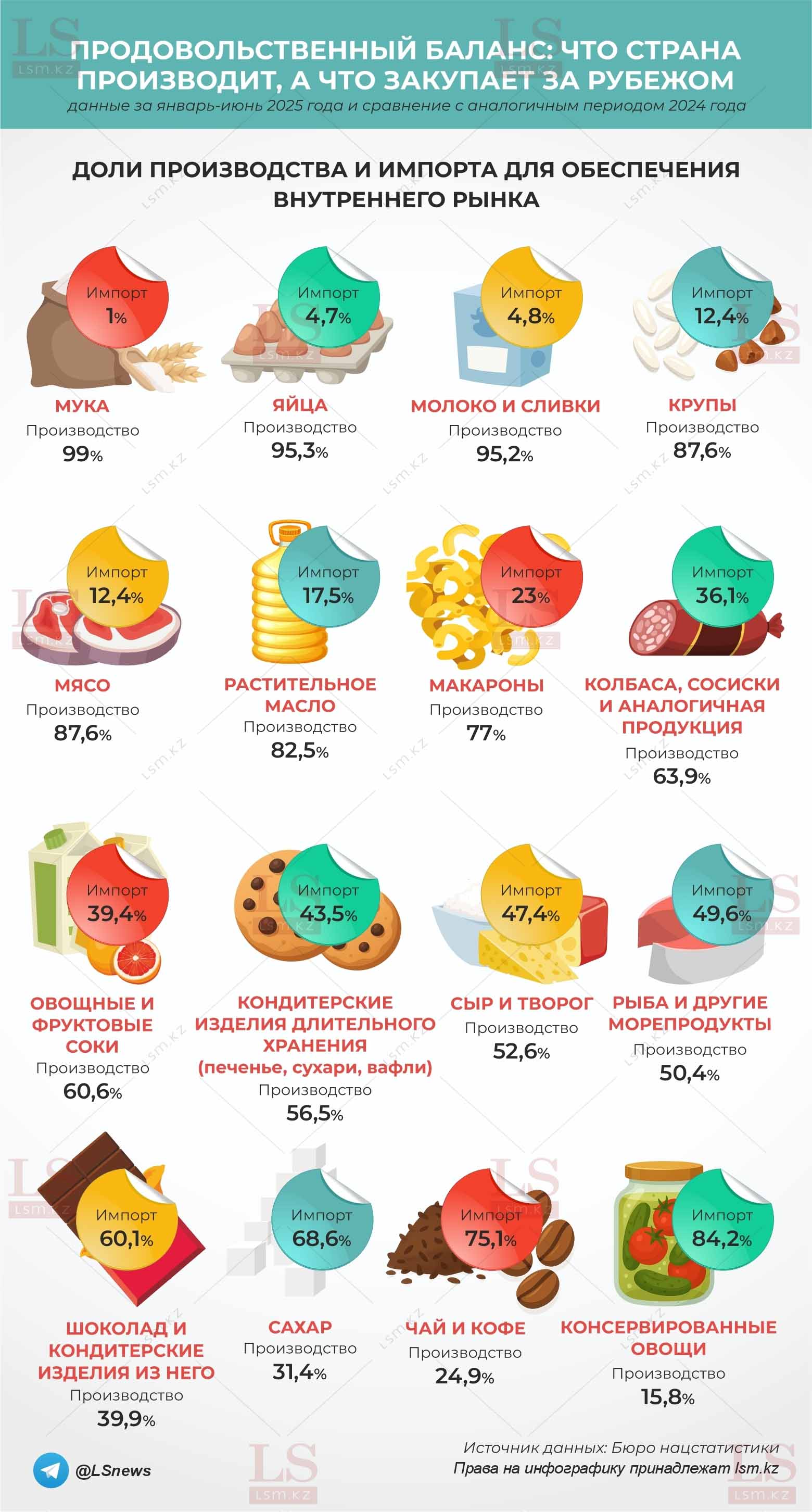 Источник данных: БНС