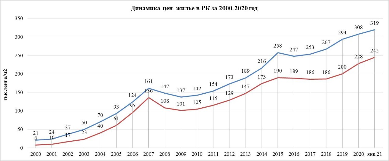 </p> <p> Источник: КазНИИСА