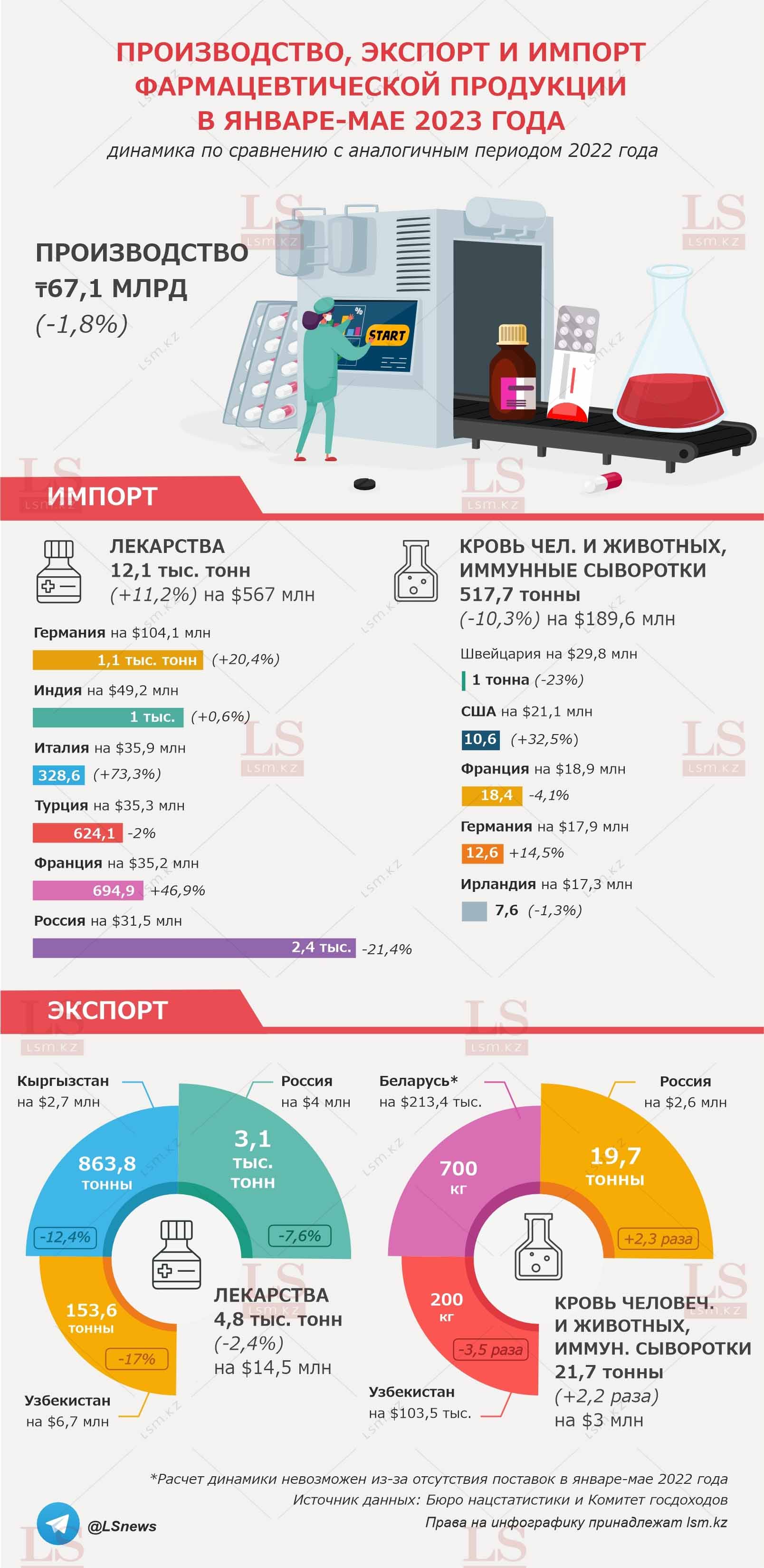 Источник данных: Бюро нацстатистики, КГД