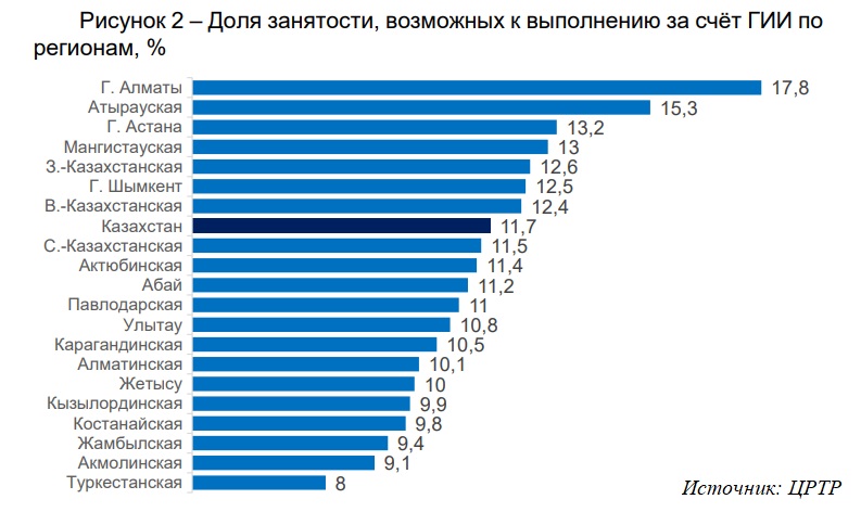 Где работников может заменить ИИ