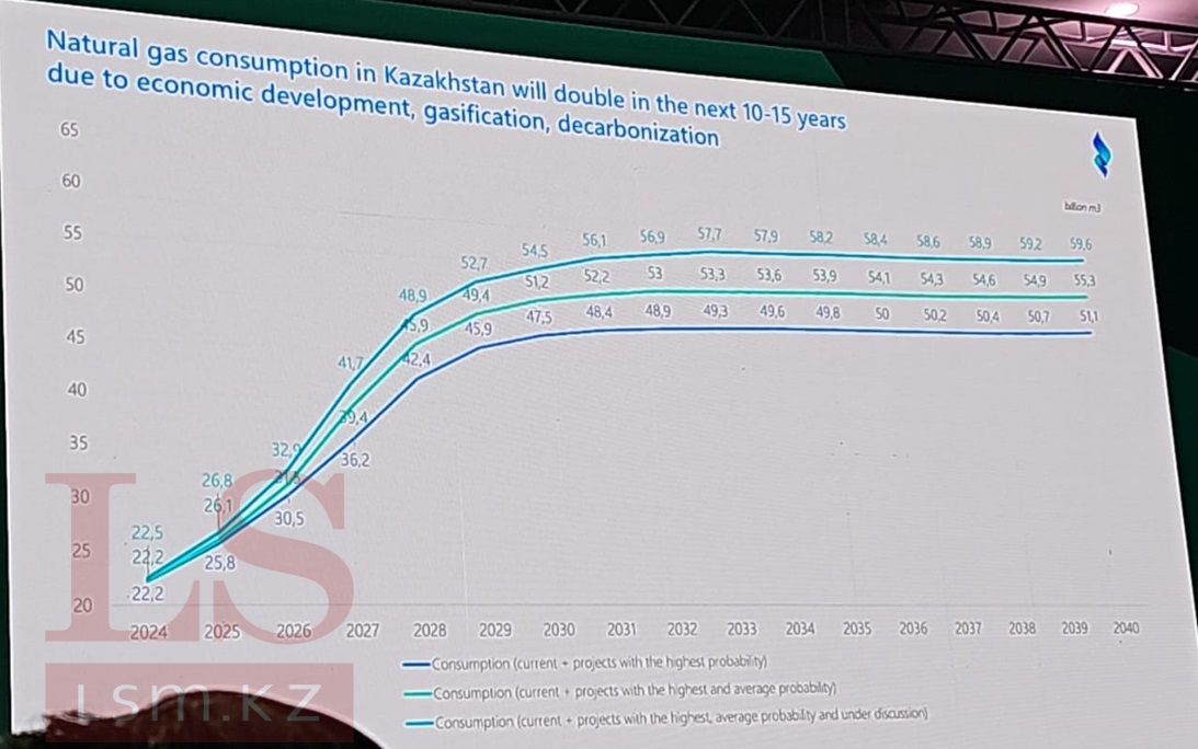 Прогноз по потреблению газа в Казахстане