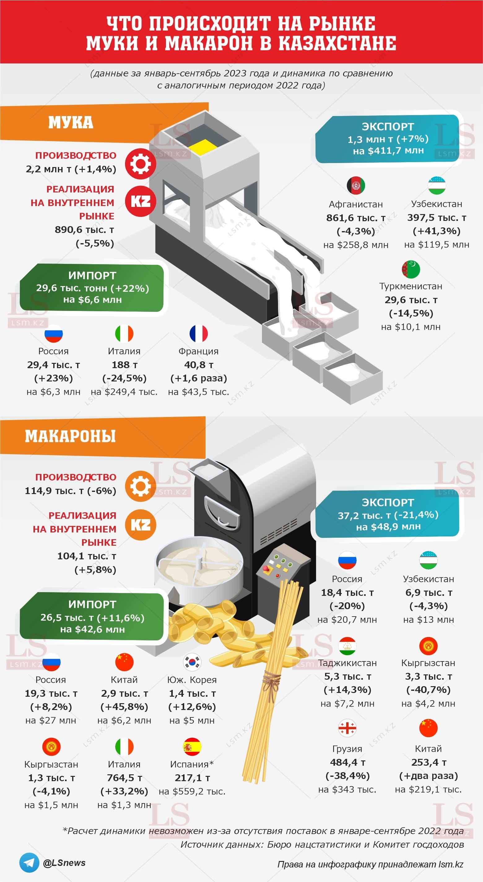 Источник данных: Бюро нацстатистики, КГД