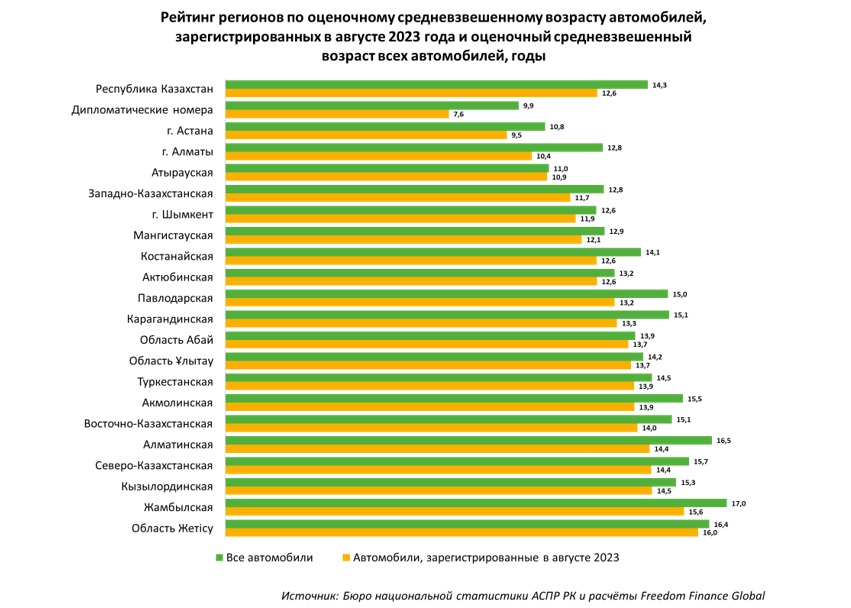 Средний возраст авто