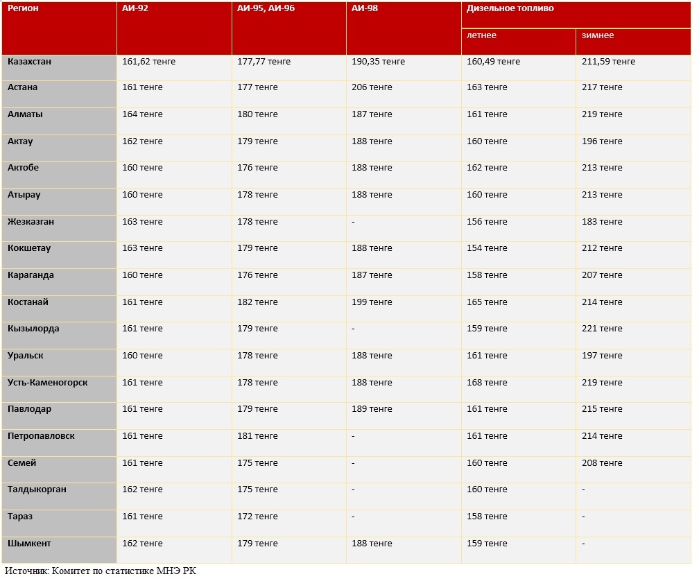 Стоимость топлива в Казахстане 