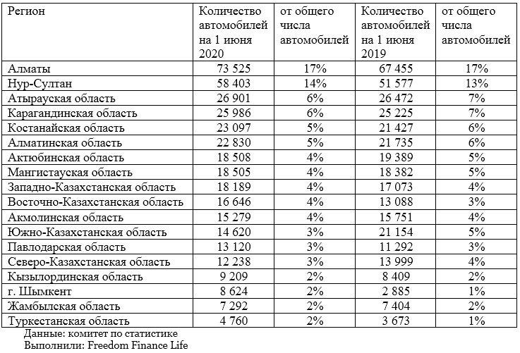 Рейтинг регионов по количеству авто младше трёх лет