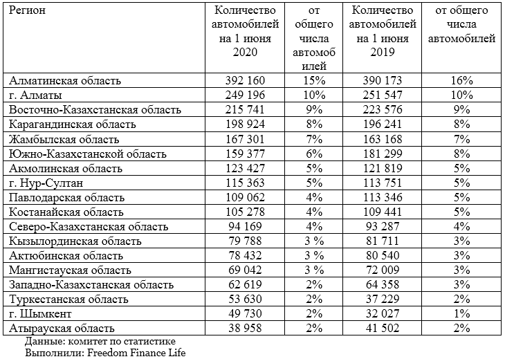 Рейтинг регионов по количеству авто старше 10 лет