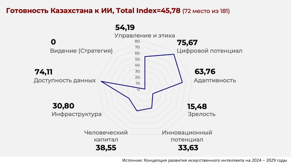 Готовность Казахстана к ИИ