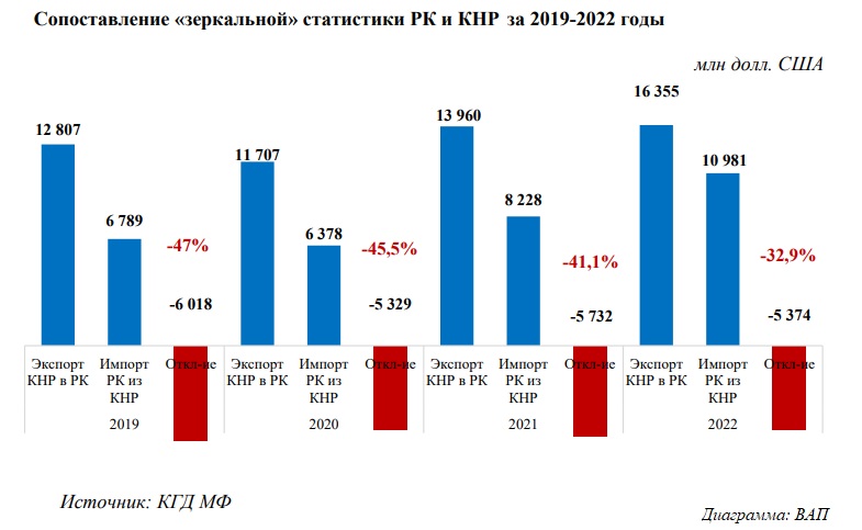 Расхождение в статистиках Казахстана и Китая