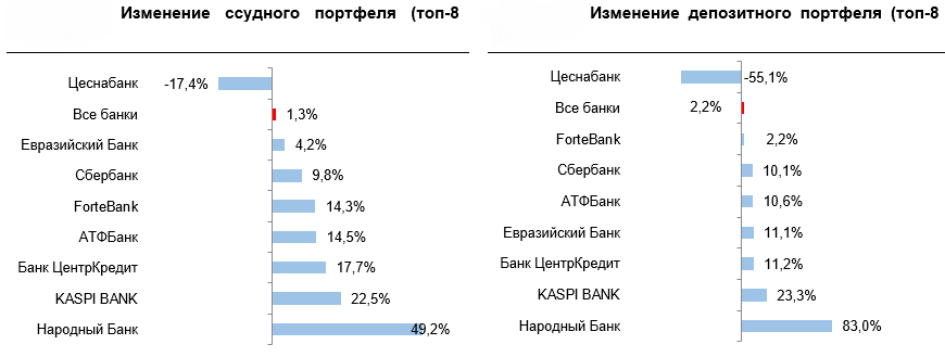 </p> <p> Источник: Национальный банк