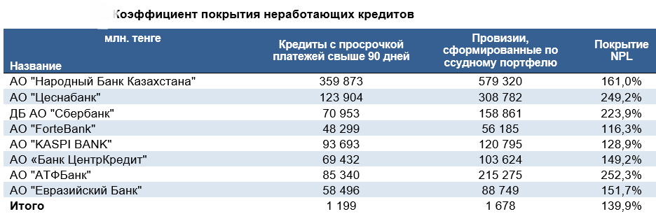 </p> <p> Источник: Национальный банк