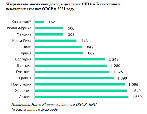 Медианный доход