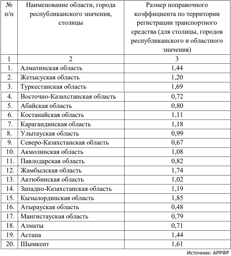 Размеры поправочных коэффициентов на 2026 год