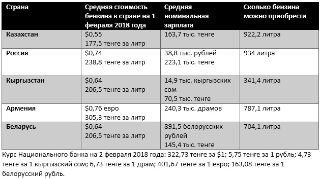 Источники: статистические агентства стран-участниц ЕАЭС, ru.globalpetrolprices.com, 