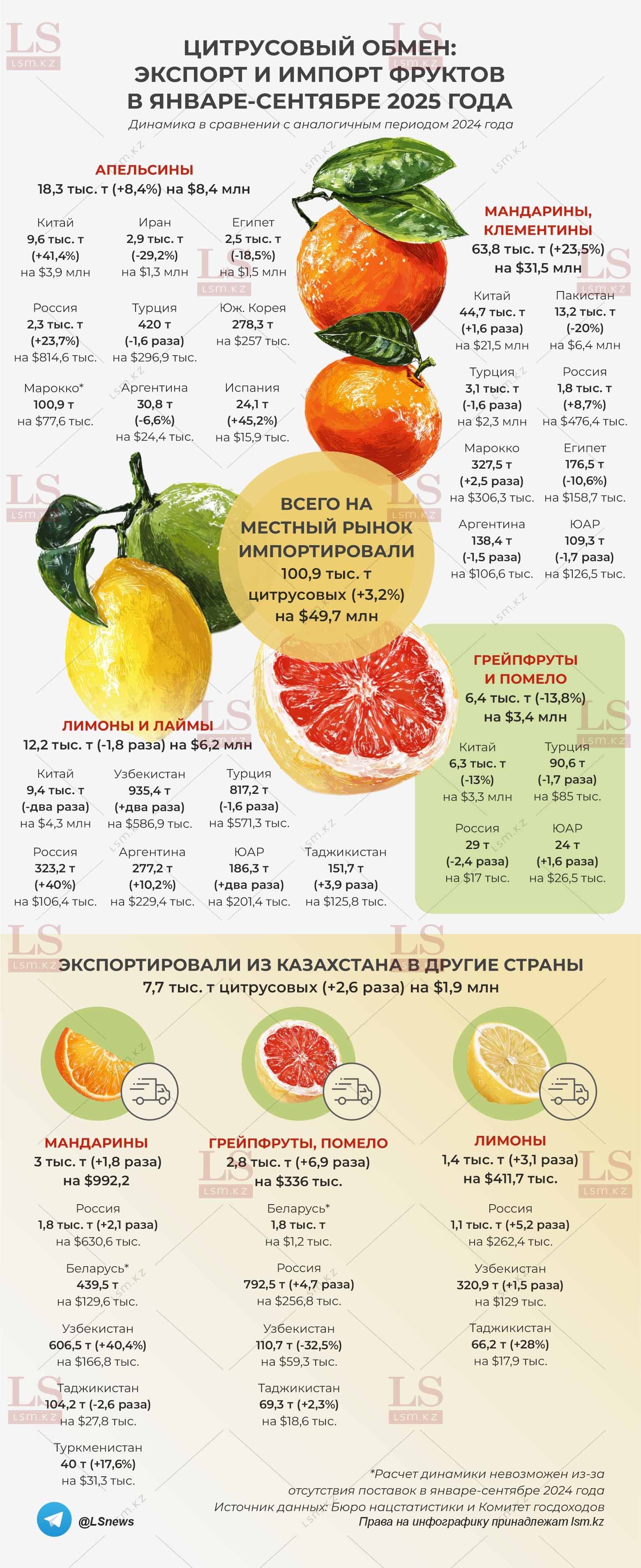 Источник данных: БНС, КГД