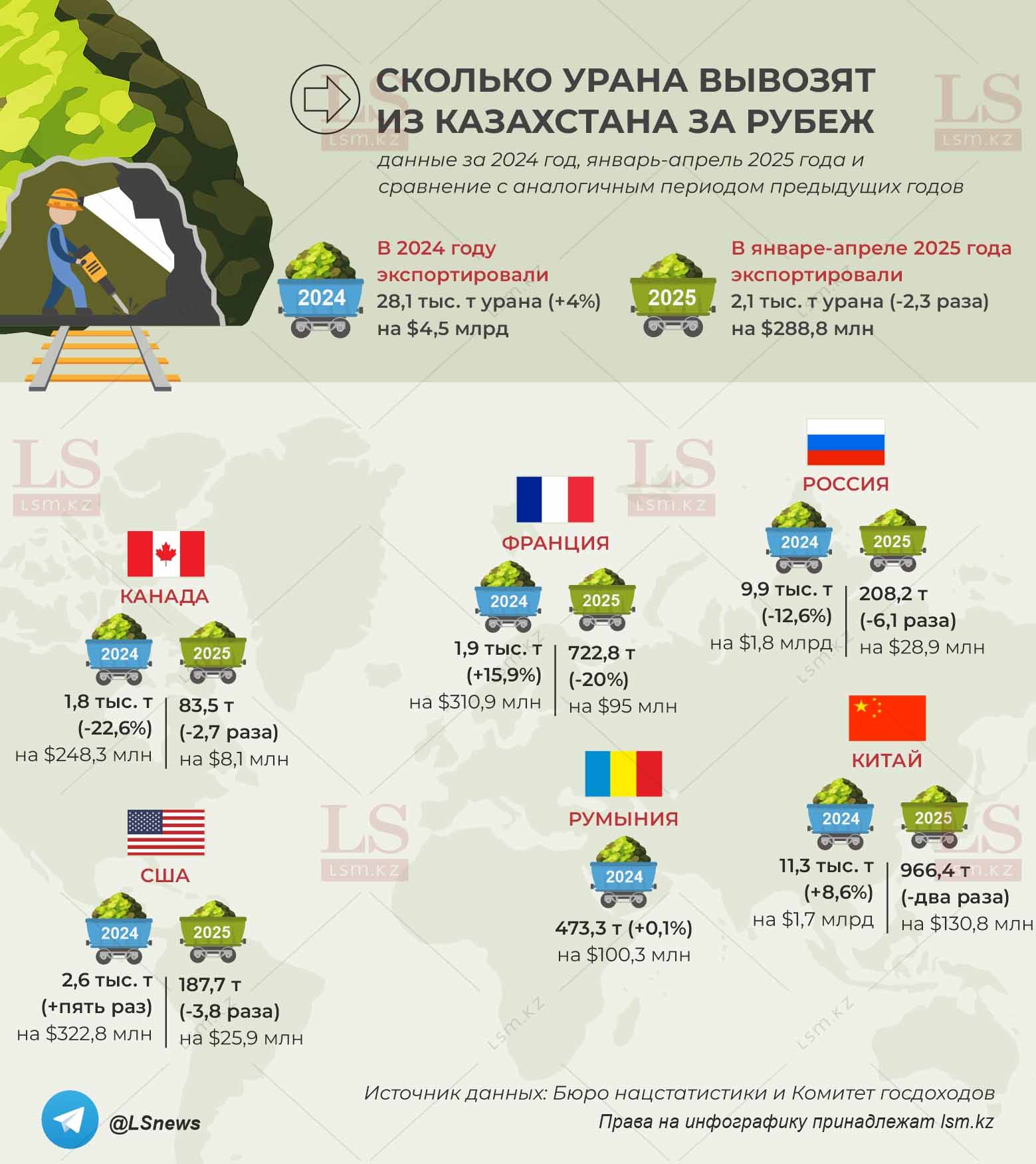 Источник данных: БНС, КГД