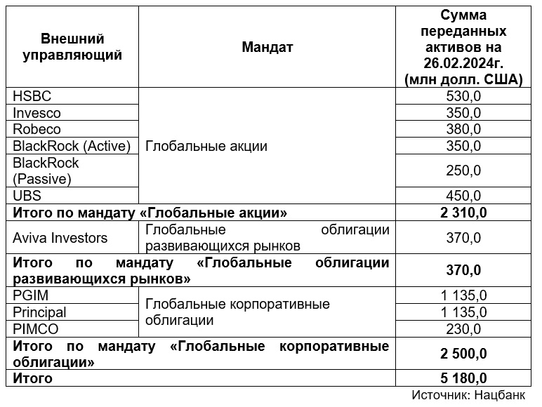 Внешние управляющие пенсионными активами