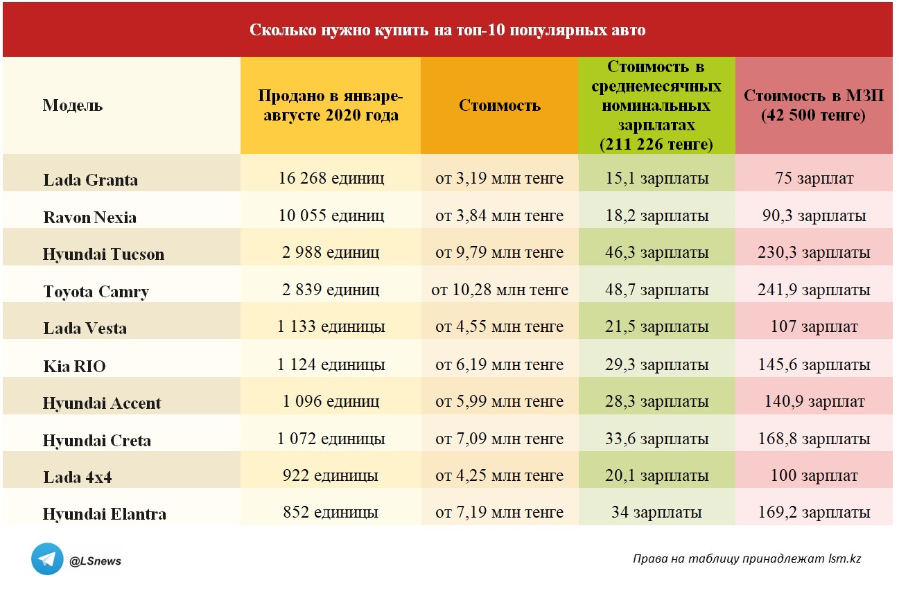 Копирование таблицы другими СМИ запрещено