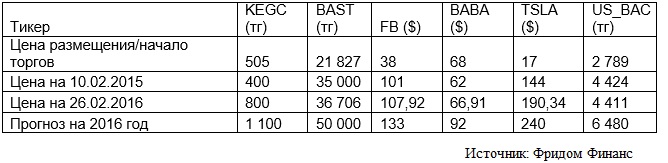 29.02 akcii