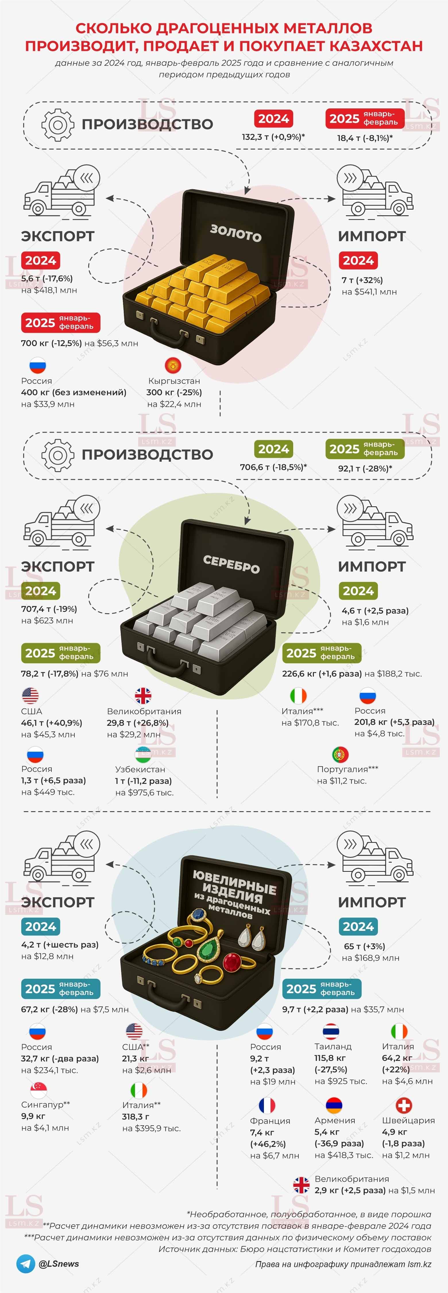 Источник данных: БНС, КГД