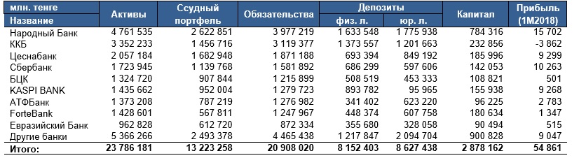 </p> <p> Источник: Kazkom Securities