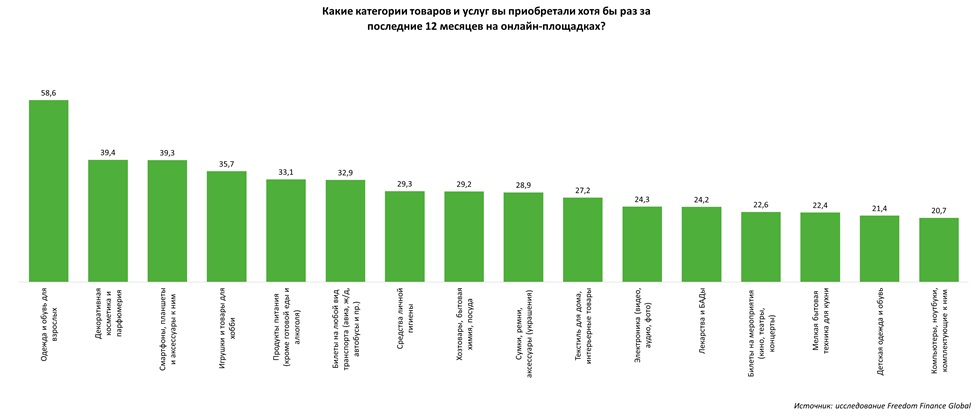 Что покупают казахстанцы онлайн