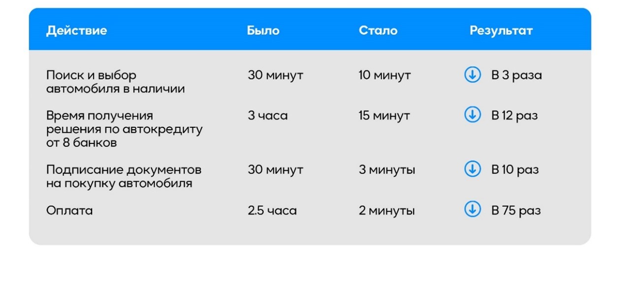 *Процесс покупки автомобиля оптимизирован