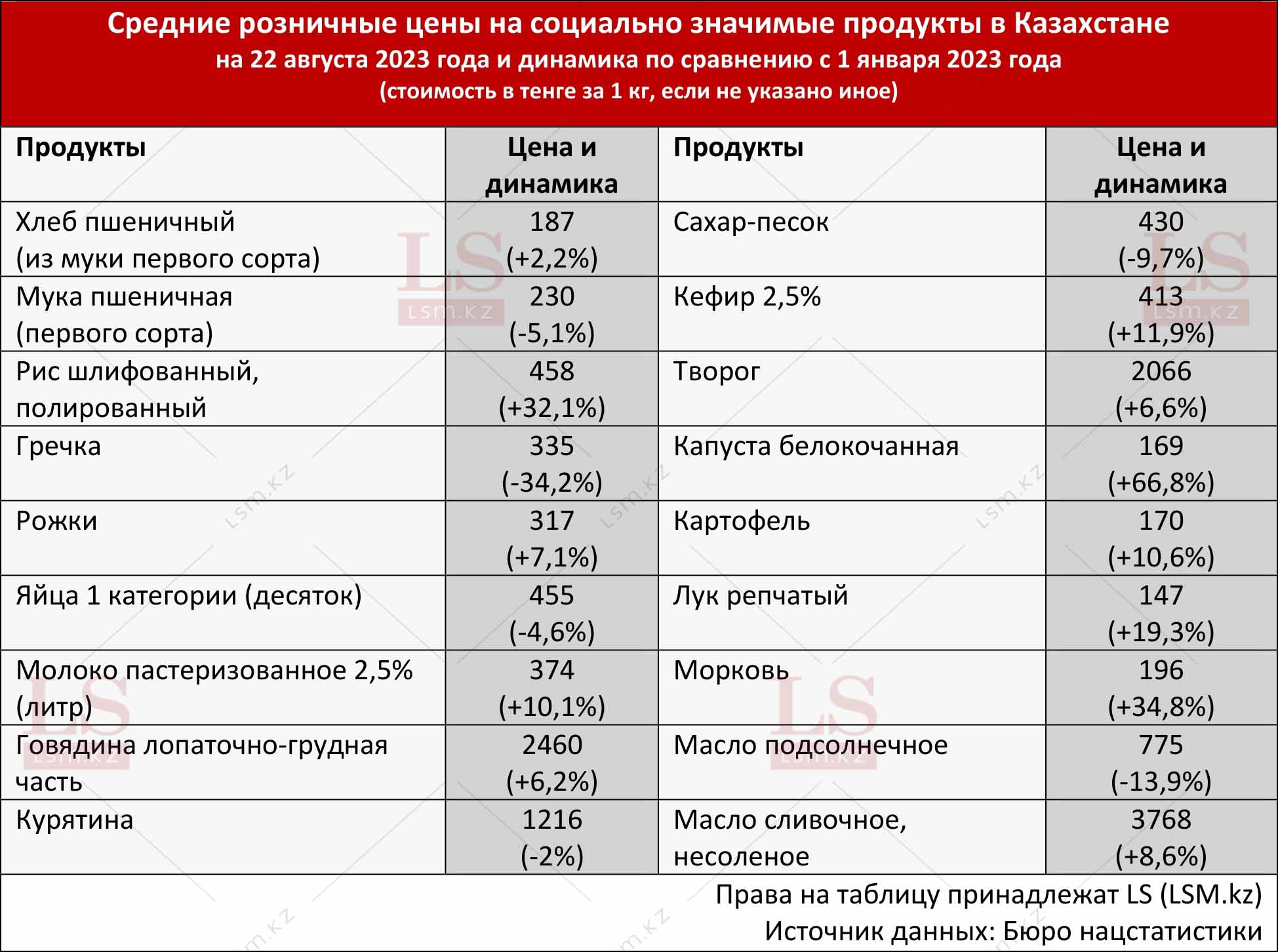 Источник данных: Бюро нацстатистики