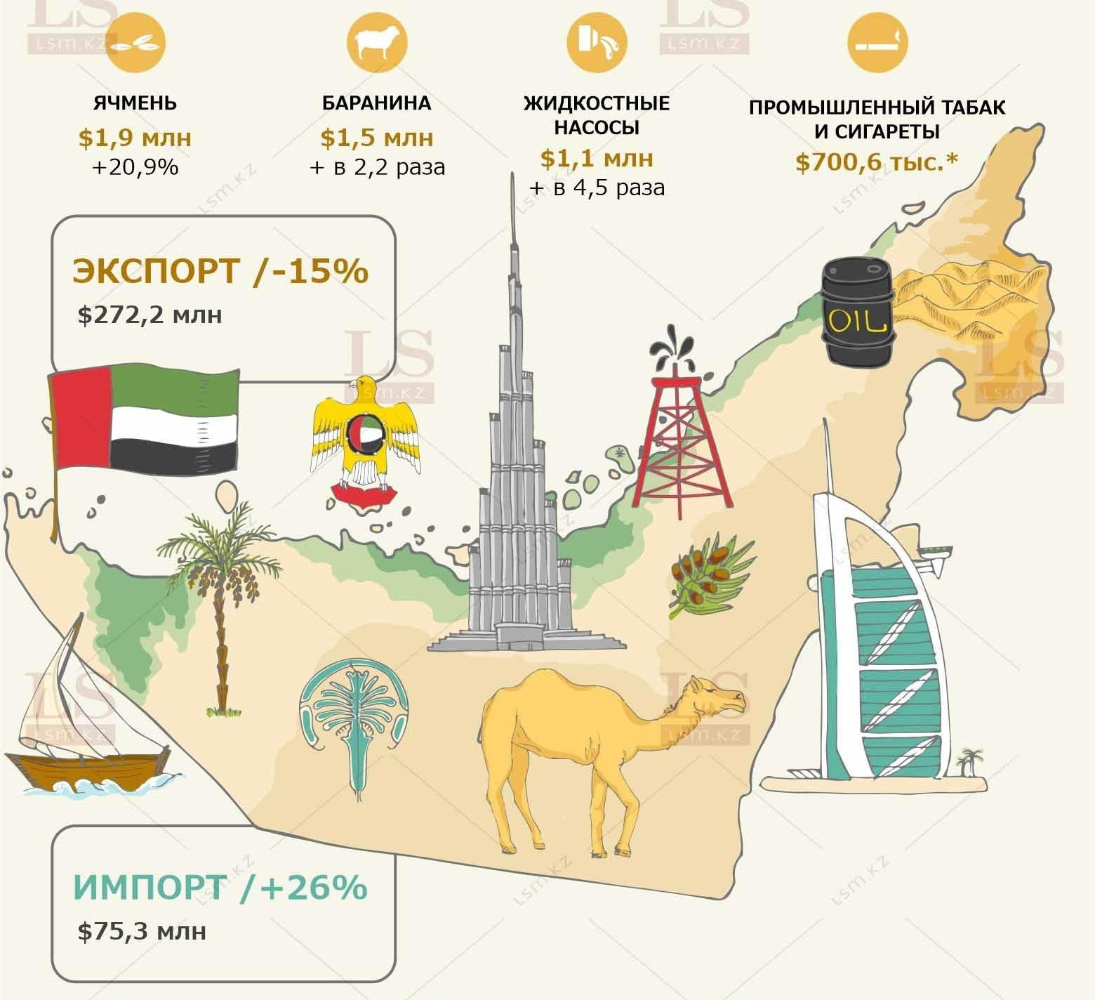 экспорт и импорт оаэ. оаэ инфография. импорт оаэ. структура экспорта оаэ. товарооборот оаэ.