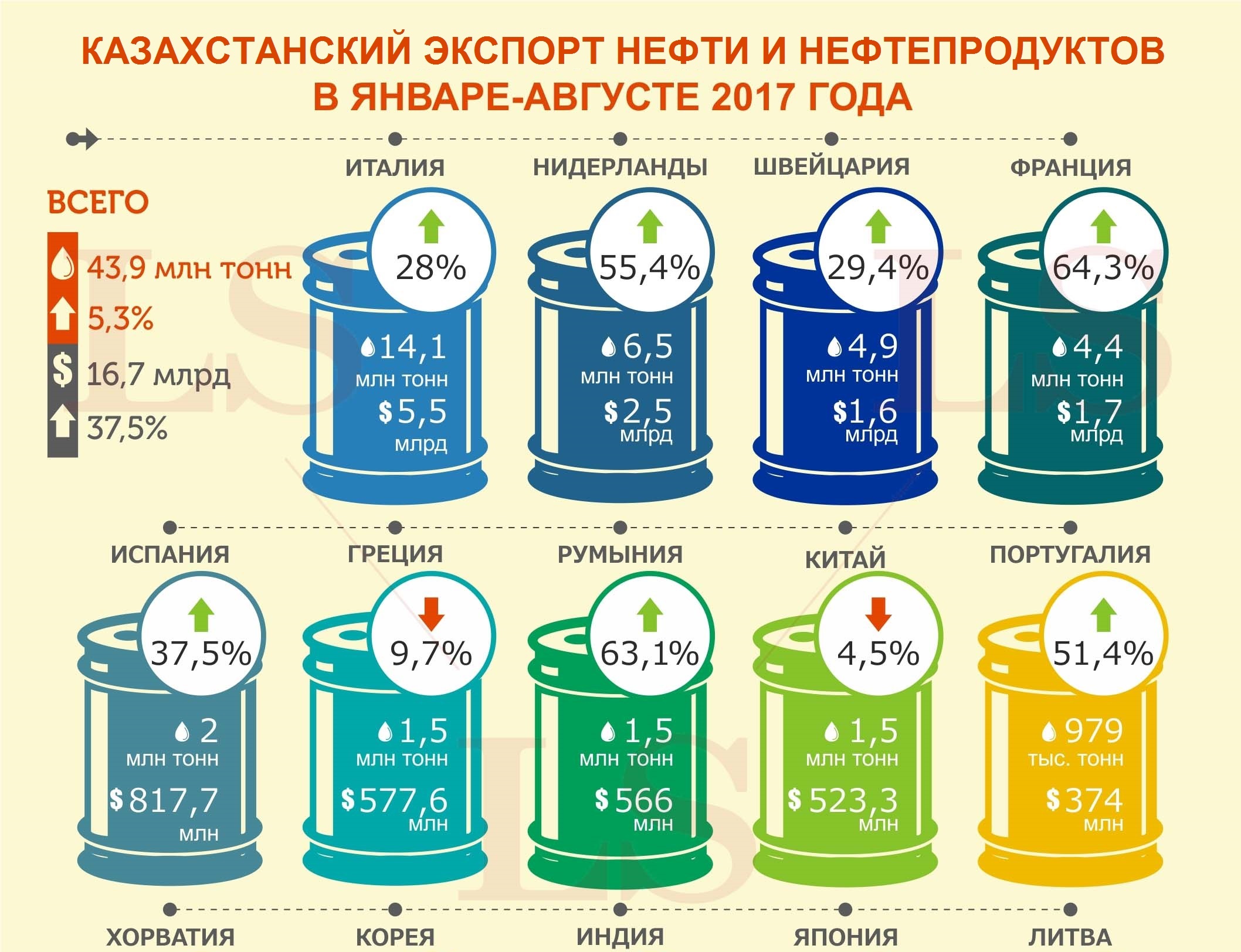 Казахстан поставляет нефть