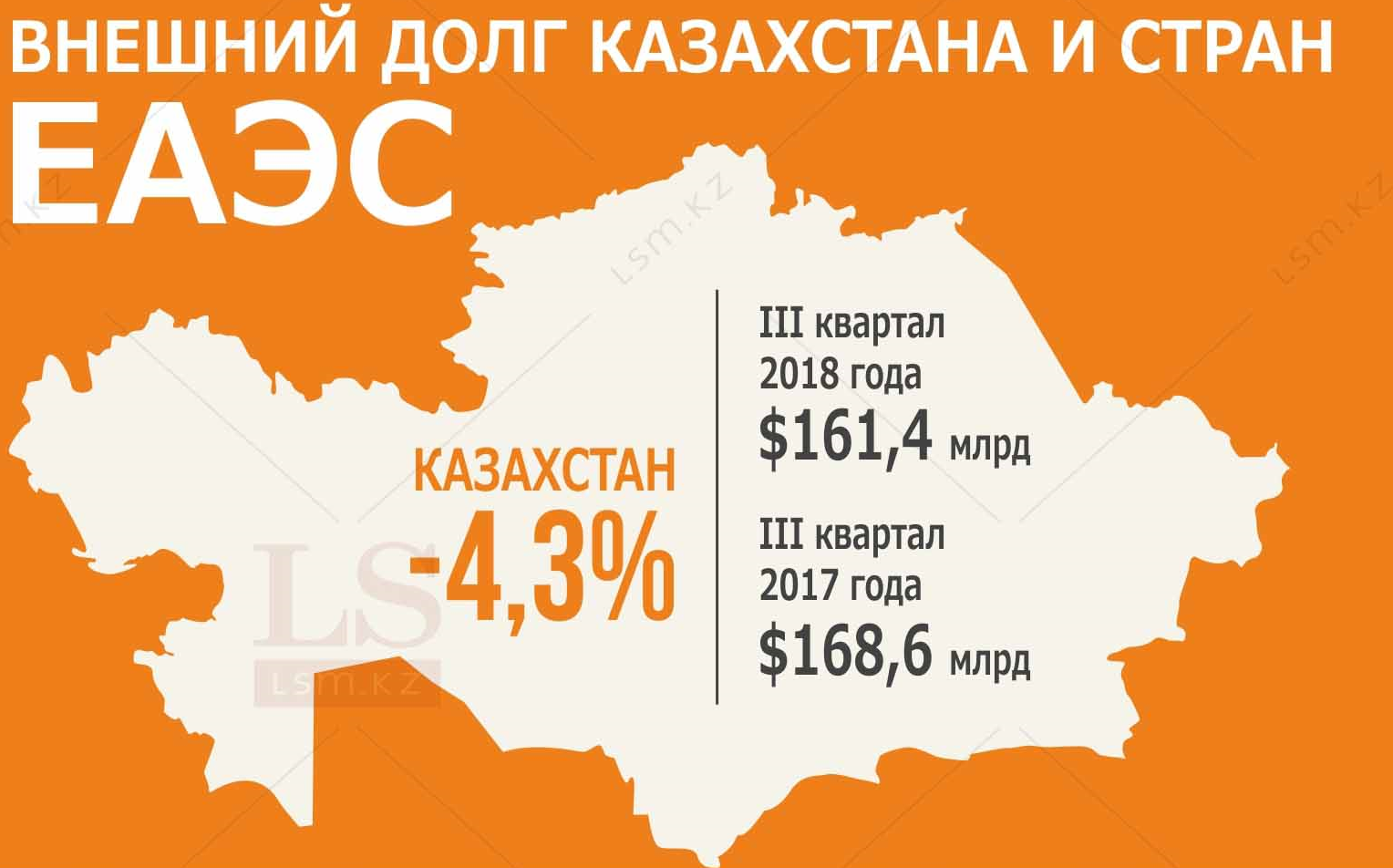 Возьму в долг в казахстане. Внешний долг Казахстана. Внешний долг стран. Госдолг Казахстана на сегодняшний день. Госдолг стран ЕАЭС.