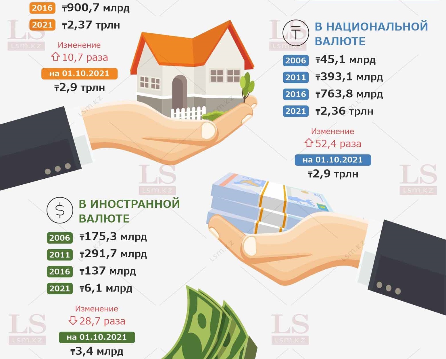 Взять ипотеку в казахстане. Ипотека инфографика. Инфографика по ипотеке. Коммерческая ипотека инфографика. Займы инфографика.