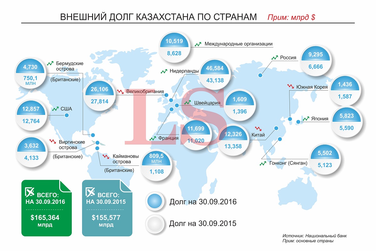 Внешний долг казахстана