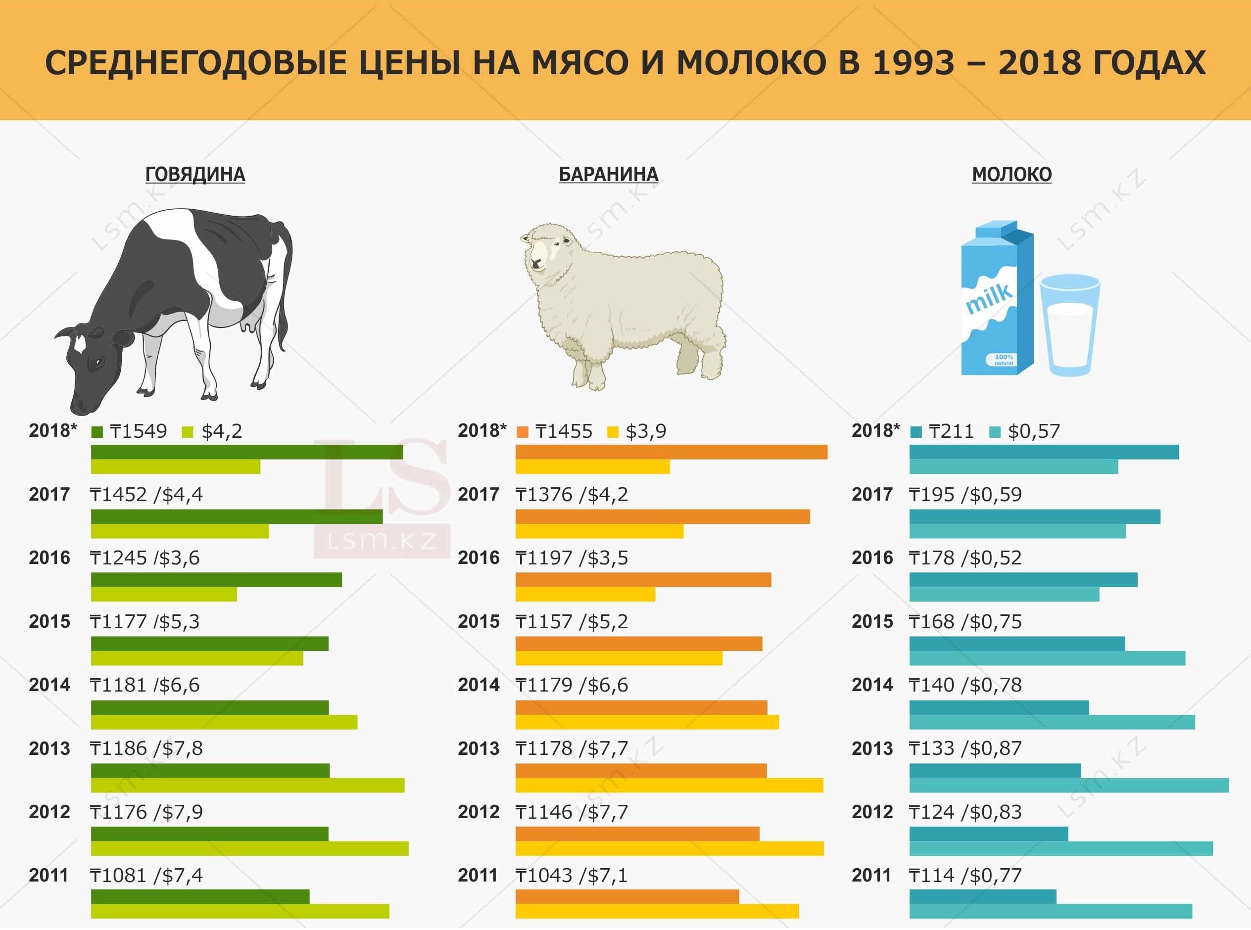 Процент говядины. Средняя стоимость мясных продуктов. Себестоимость мяса. Баранина инфографика. Цены на мясо таблица.