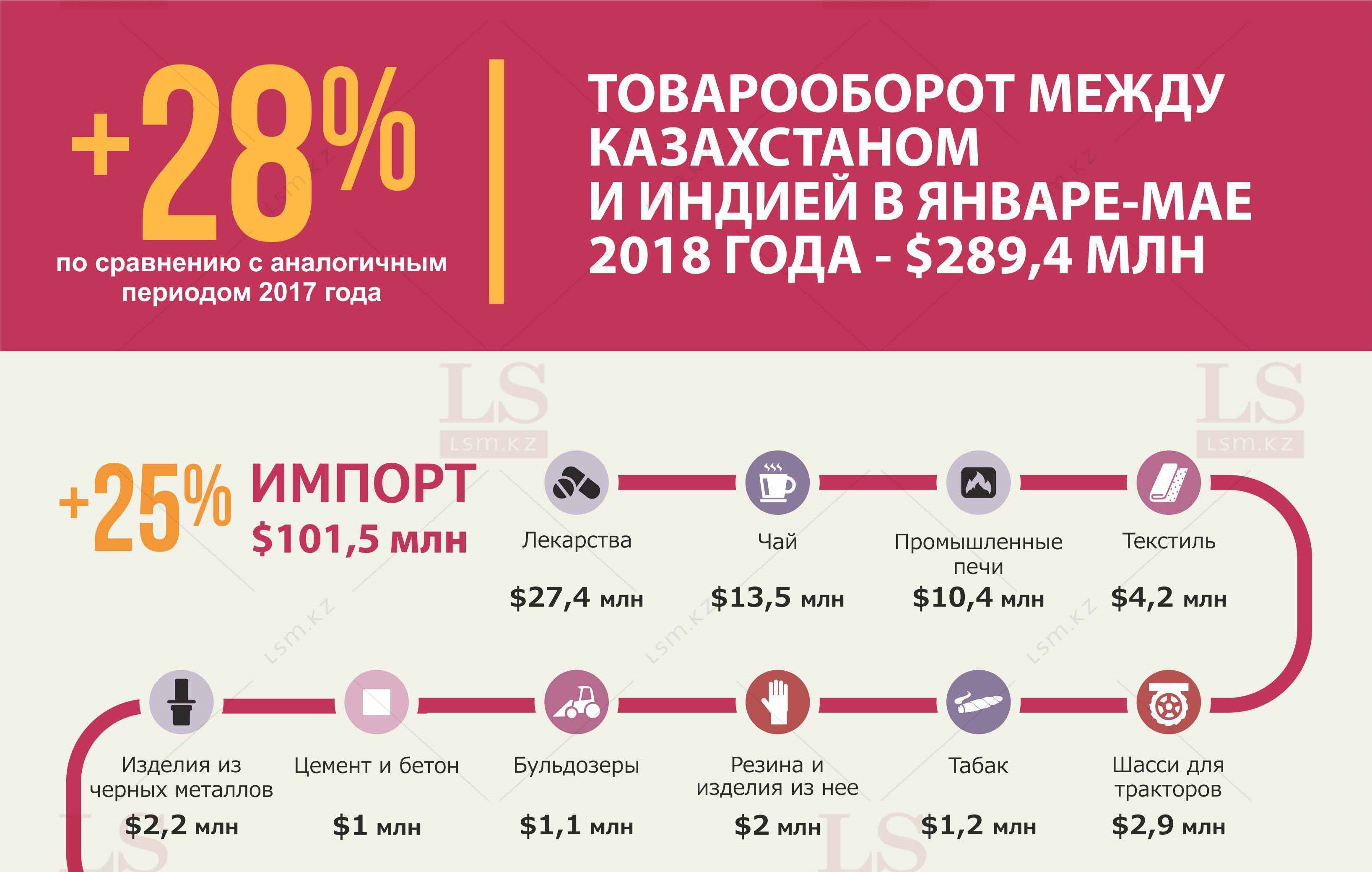 Товарооборот индии 2023. Товарооборот Индии. Индия инфографика. Торговый оборот с Индией.